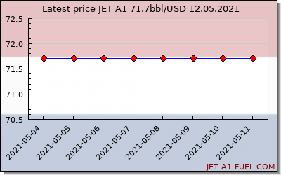 jet a1 price Netherlands