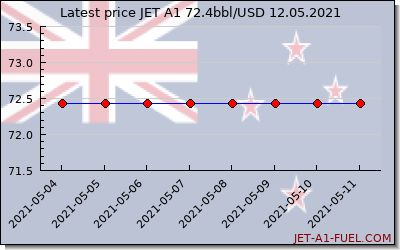 jet a1 price New Zealand