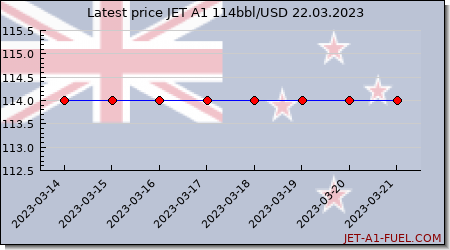 jet a1 price New Zealand
