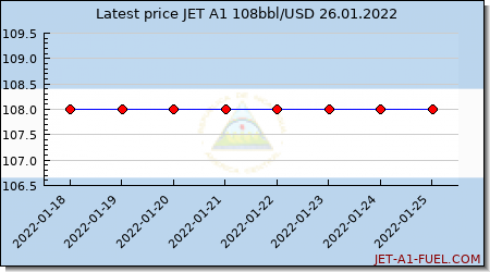 jet a1 price Nicaragua