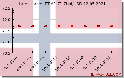 jet a1 price Norway