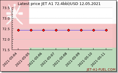 jet a1 price Oman