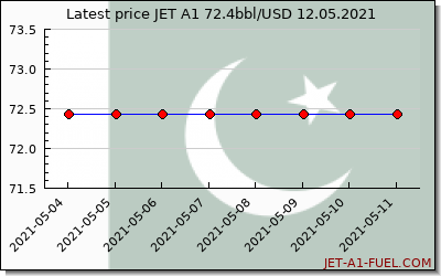 jet a1 price Pakistan