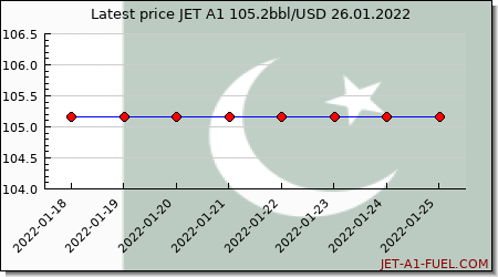 jet a1 price Pakistan