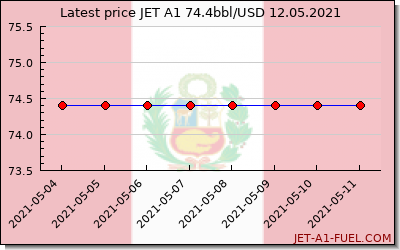 jet a1 price Peru