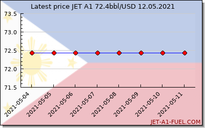 jet a1 price Philippines