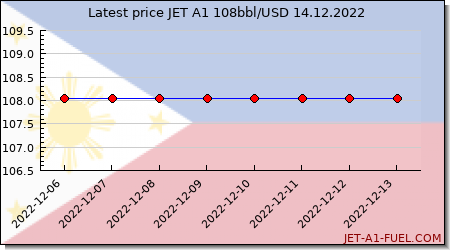 jet a1 price Philippines