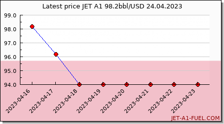jet fuel price Poland