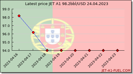 jet fuel price Portugal