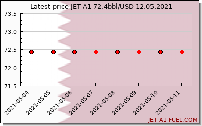jet a1 price Qatar