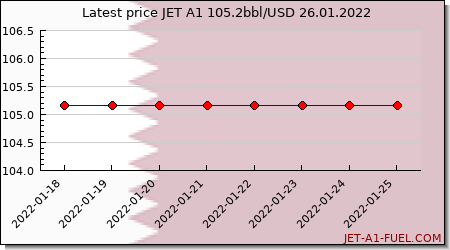 jet a1 price Qatar