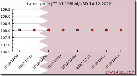 jet a1 price Qatar