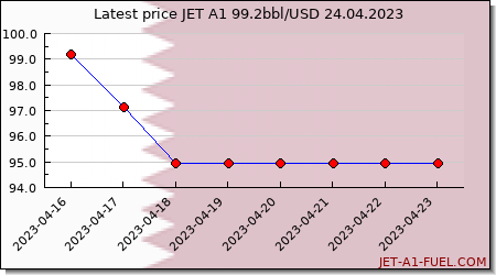 jet fuel price Qatar
