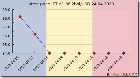 jet fuel price Romania