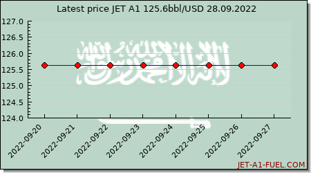 jet a1 price Saudi Arabia
