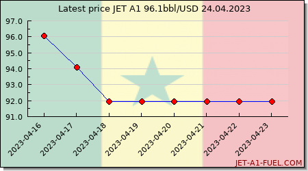 jet fuel price Senegal