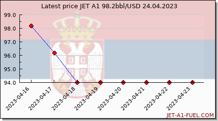 jet fuel price Serbia
