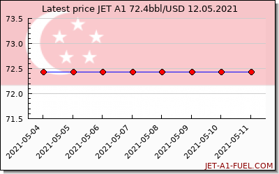 jet a1 price Singapore