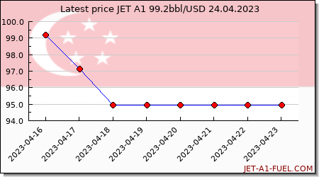 jet fuel price Singapore