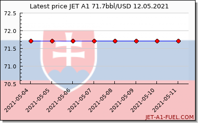 jet a1 price Slovakia