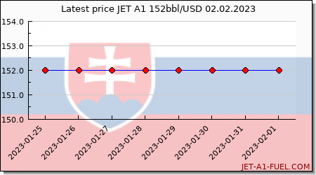 jet a1 price Slovakia