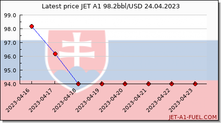 jet fuel price Slovakia