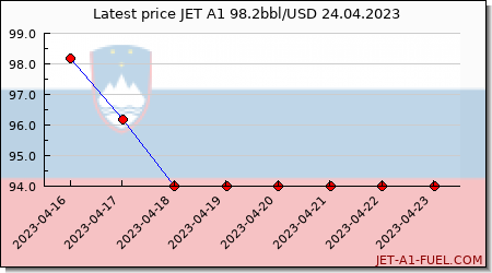 jet fuel price Slovenia