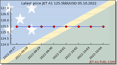 jet a1 price Solomon Islands