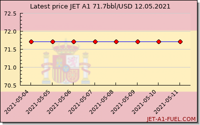 jet a1 price Spain