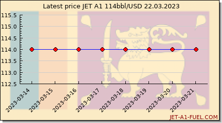 jet a1 price Sri Lanka