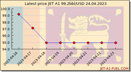 jet fuel price Sri Lanka