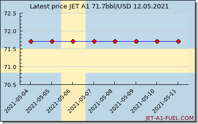 jet a1 price Sweden