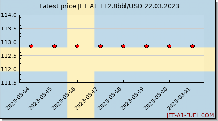 jet a1 price Sweden