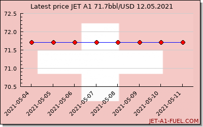 jet a1 price Switzerland