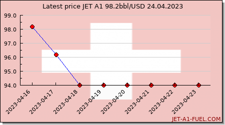 jet fuel price Switzerland