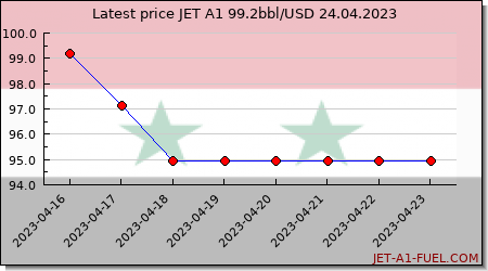 jet fuel price Syria