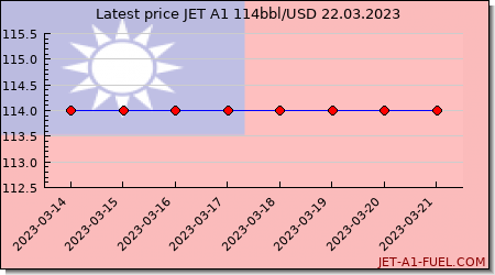 jet a1 price Taiwan