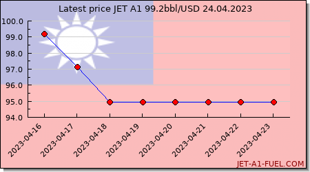 jet fuel price Taiwan
