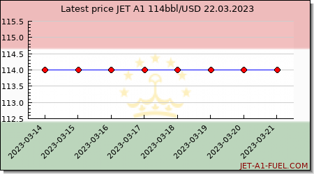 jet a1 price Tajikistan