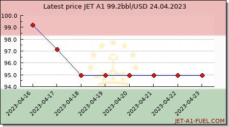 jet fuel price Tajikistan