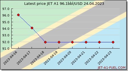jet fuel price Tanzania