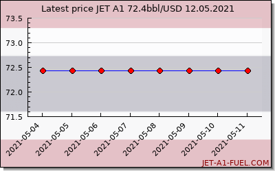 jet a1 price Thailand