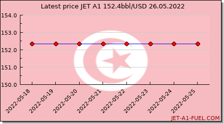 jet a1 price Tunisia