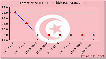 jet fuel price Tunisia