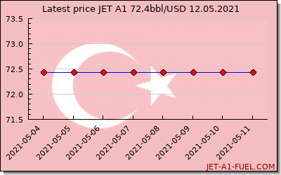 jet a1 price Turkey
