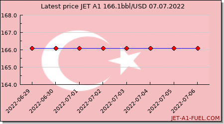 jet a1 price Turkey