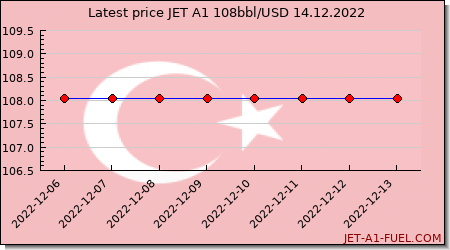 jet a1 price Turkey