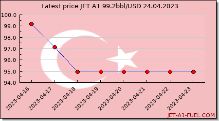 jet fuel price Turkey