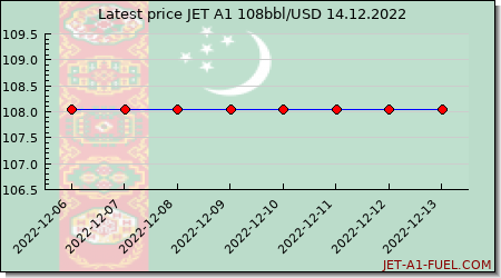 jet a1 price Turkmenistan