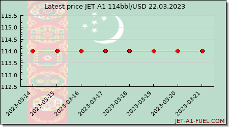jet a1 price Turkmenistan